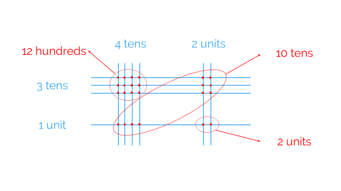 Multi help this is the coolest way to multiply without a calculator